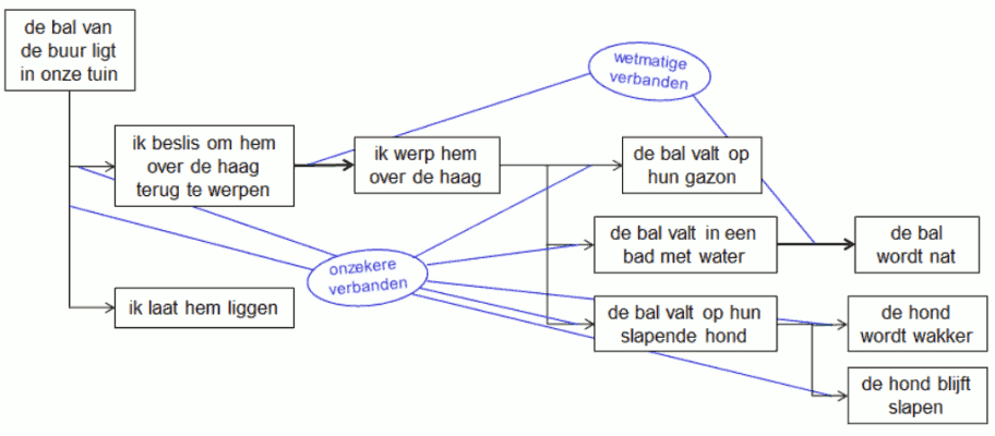 Fig%202%20%20%20Voorbeeld%20van%20wetmatige%20en%20onzekere%20verbanden