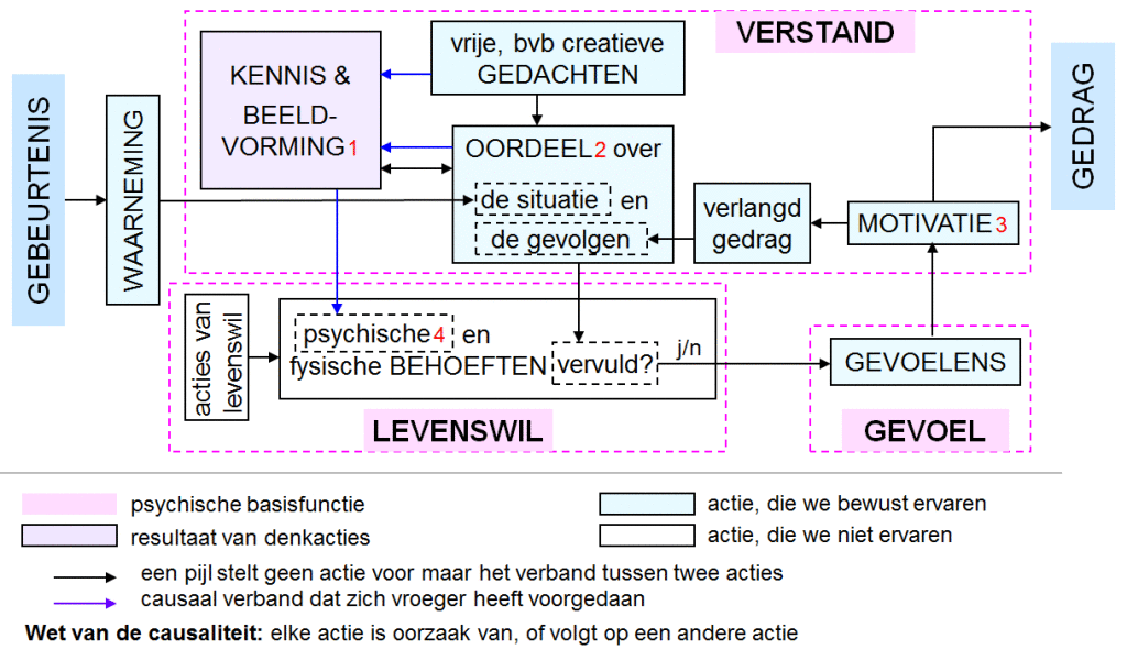 Gedragsmodel, essentie.gif