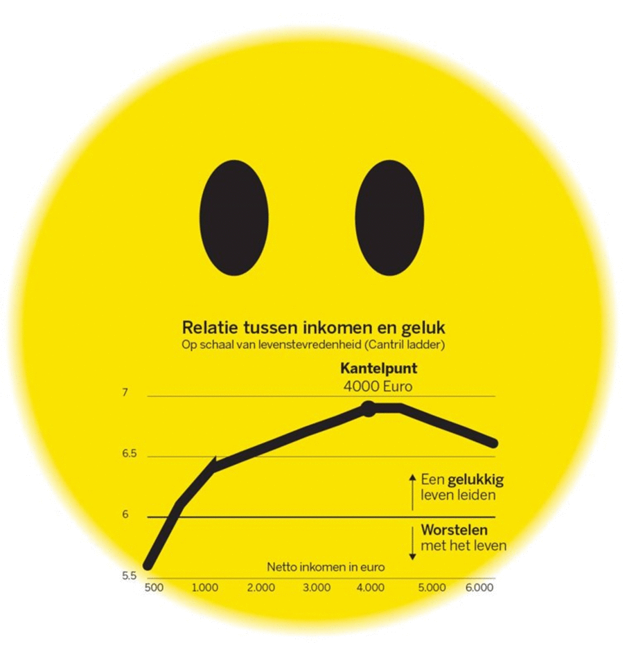 Relatie%20tussen%20inkomen%20en%20geluk