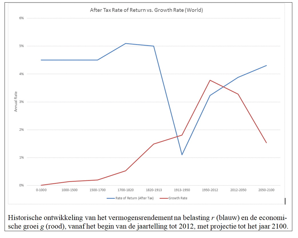 Toename%20vermogensrendement%20volgens%20Piketty