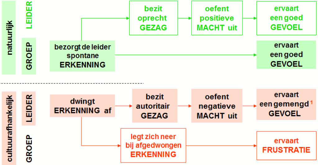 Twee leiderstypes.gif