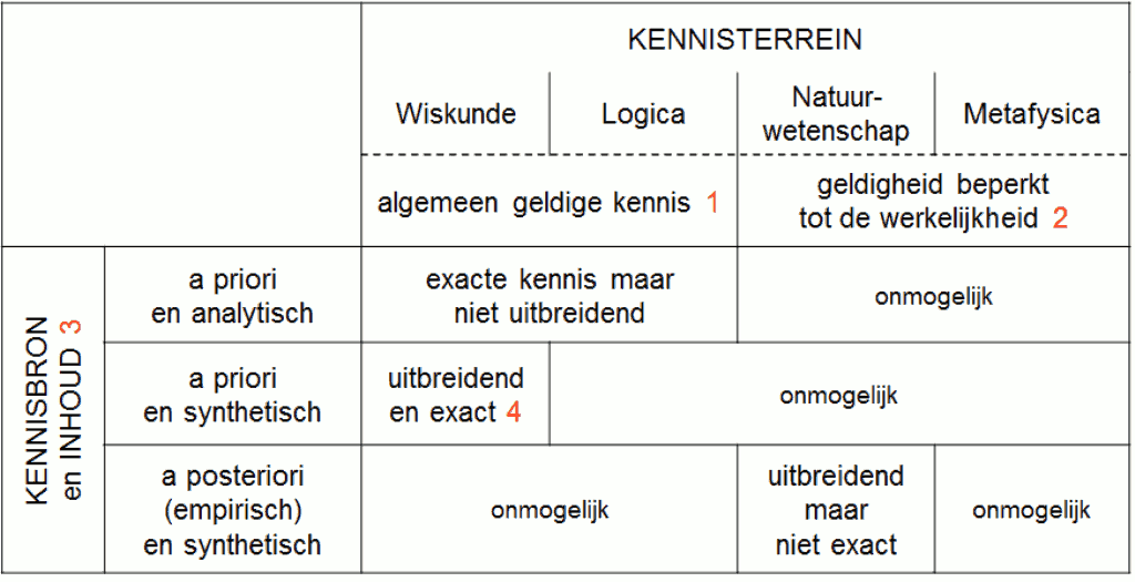 Soorten kennisverwerving cf Kant.gif